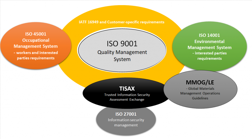 A typical integrated management system for an automotive first tier supplier